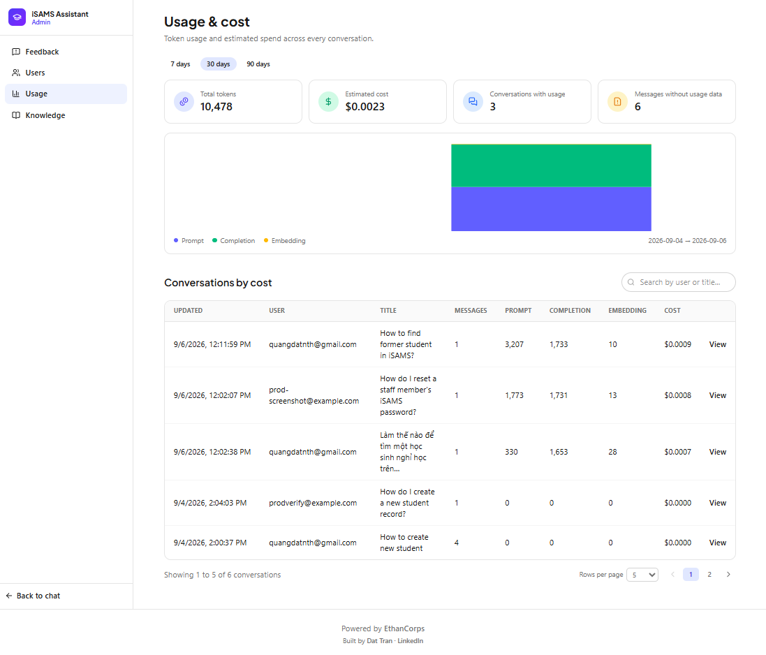 SAMI admin usage and cost dashboard showing total tokens, estimated cost, and a per-conversation breakdown